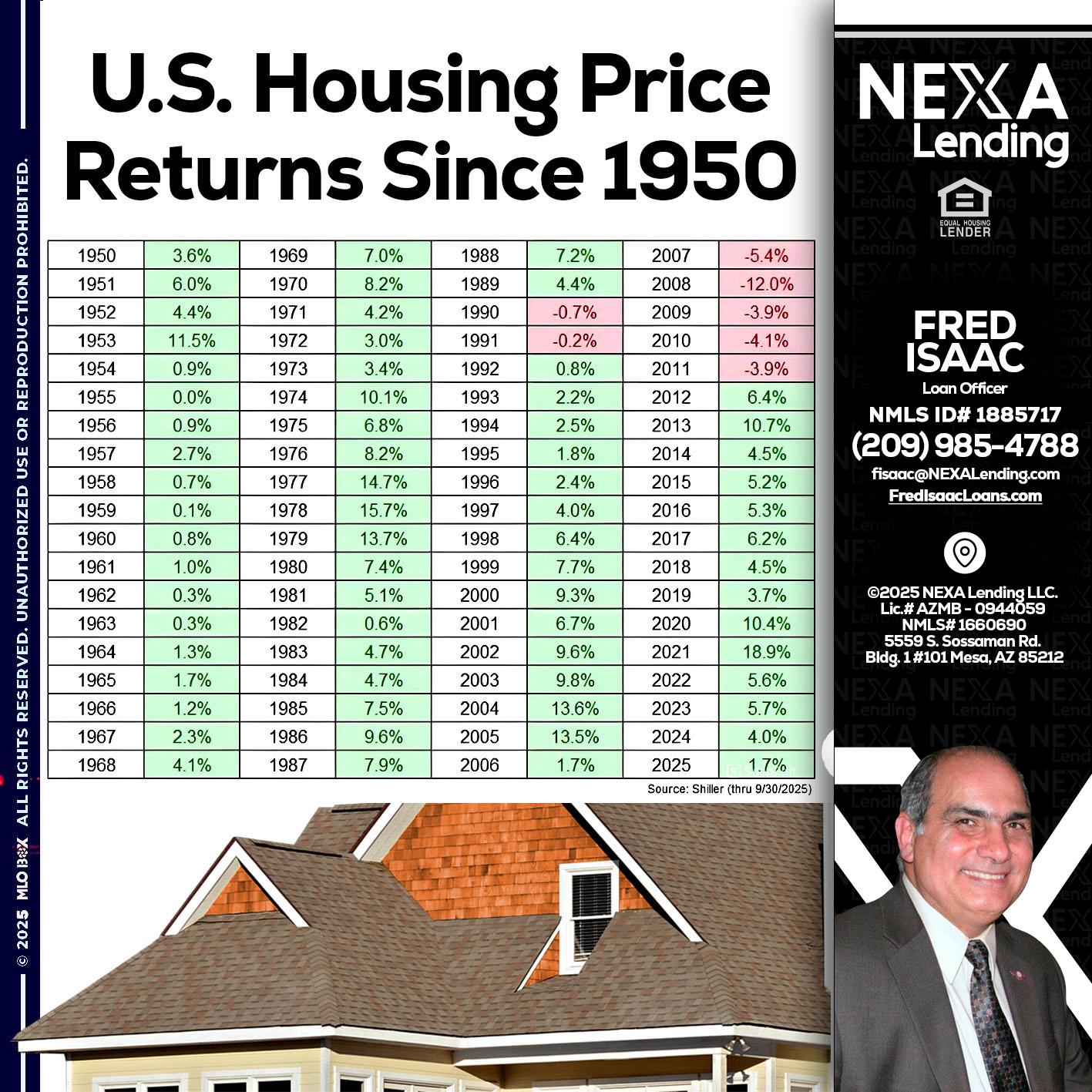 us housing price - Fred Isaac -Loan Officer